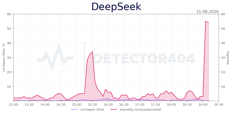 График сбоя DeepSeek 11.06.2026 г.