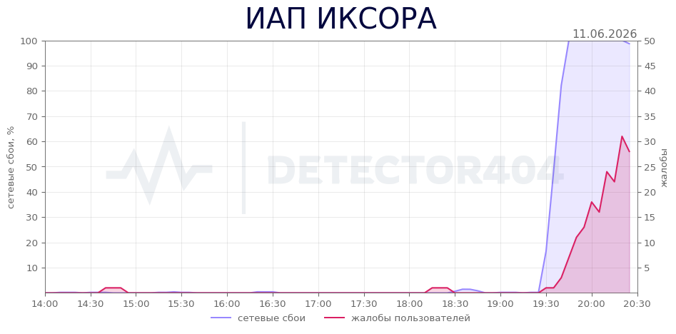 График сбоя ИАП ИКСОРА 11.06.2026 г.