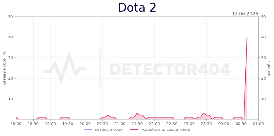 График сбоя Dota 2 12.06.2026 г.