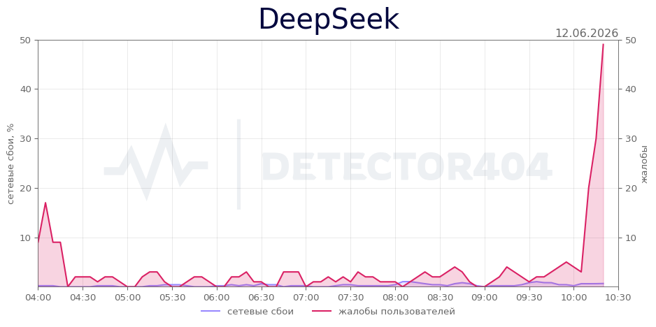 График сбоя DeepSeek 12.06.2026 г.