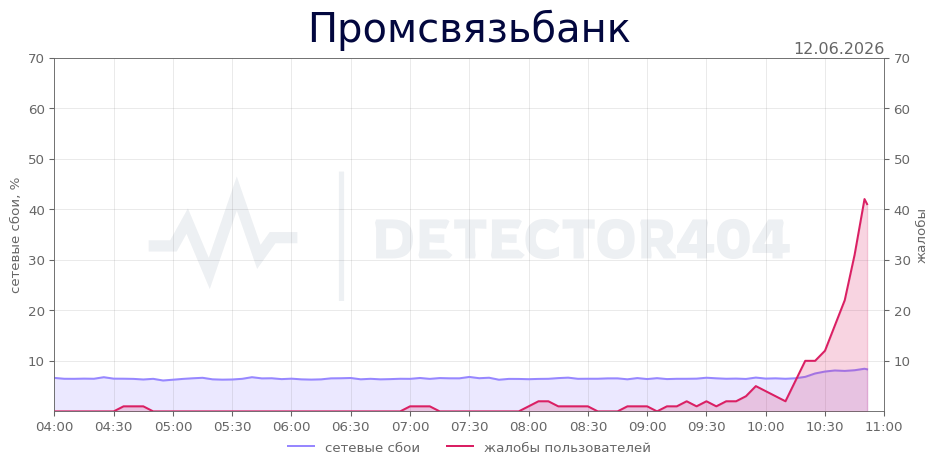 График сбоя Промсвязьбанк 12.06.2026 г.