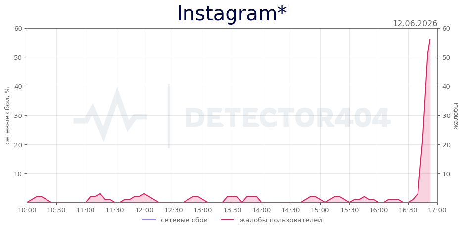 График сбоя Instagram* 12.06.2026 г.