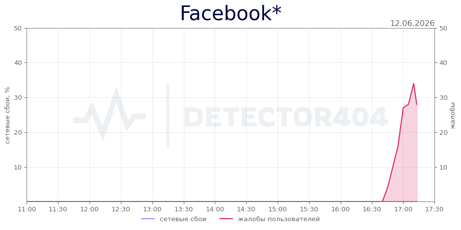 График сбоя Facebook* 12.06.2026 г.