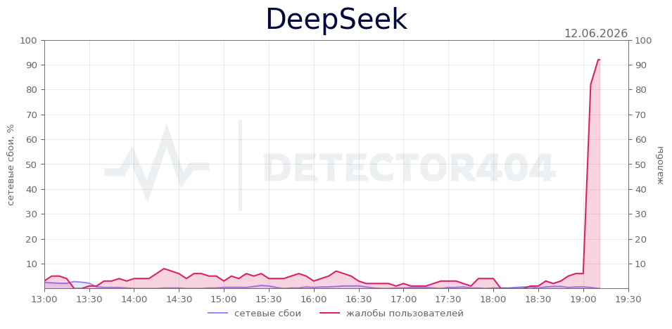 График сбоя DeepSeek 12.06.2026 г.