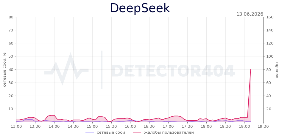График сбоя DeepSeek 13.06.2026 г.