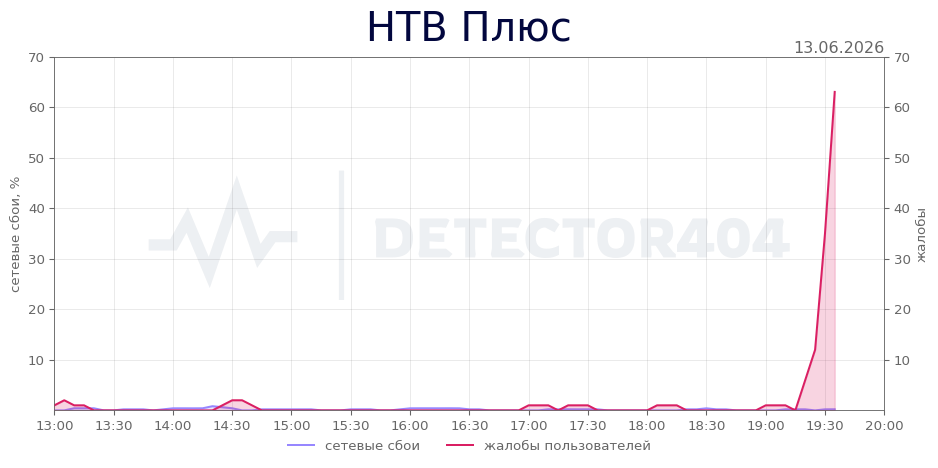 График сбоя НТВ Плюс 13.06.2026 г.