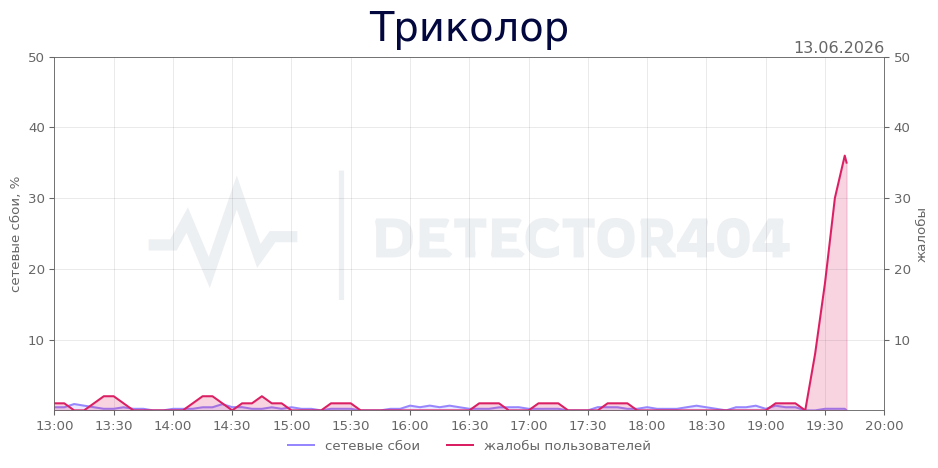 График сбоя Триколор 13.06.2026 г.