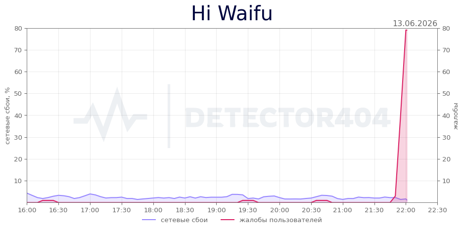 График сбоя Hi Waifu 13.06.2026 г.