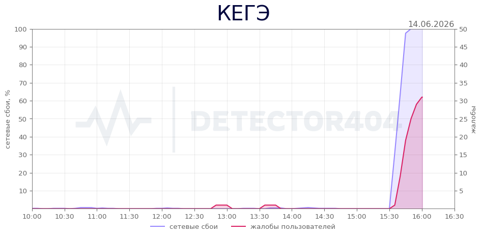 График сбоя КЕГЭ 14.06.2026 г.