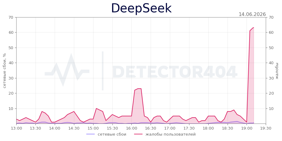 График сбоя DeepSeek 14.06.2026 г.