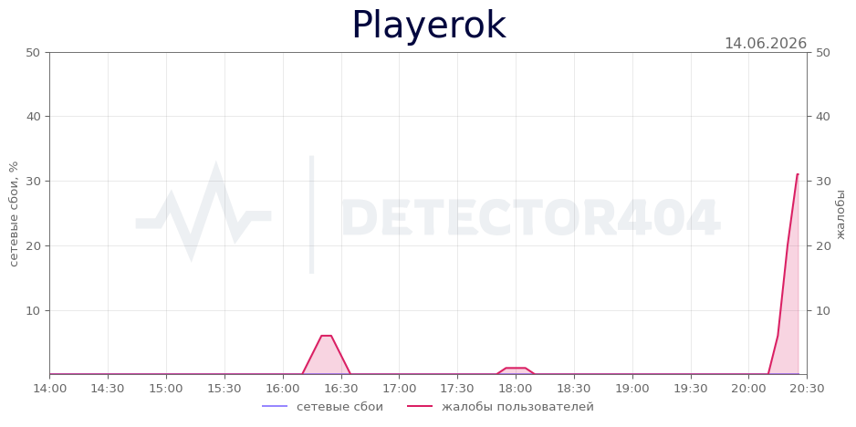 График сбоя Playerok 14.06.2026 г.