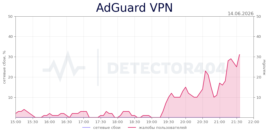 График сбоя AdGuard VPN 14.06.2026 г.