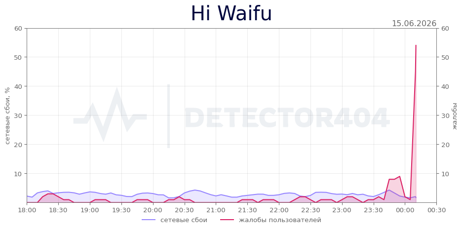 График сбоя Hi Waifu 15.06.2026 г.