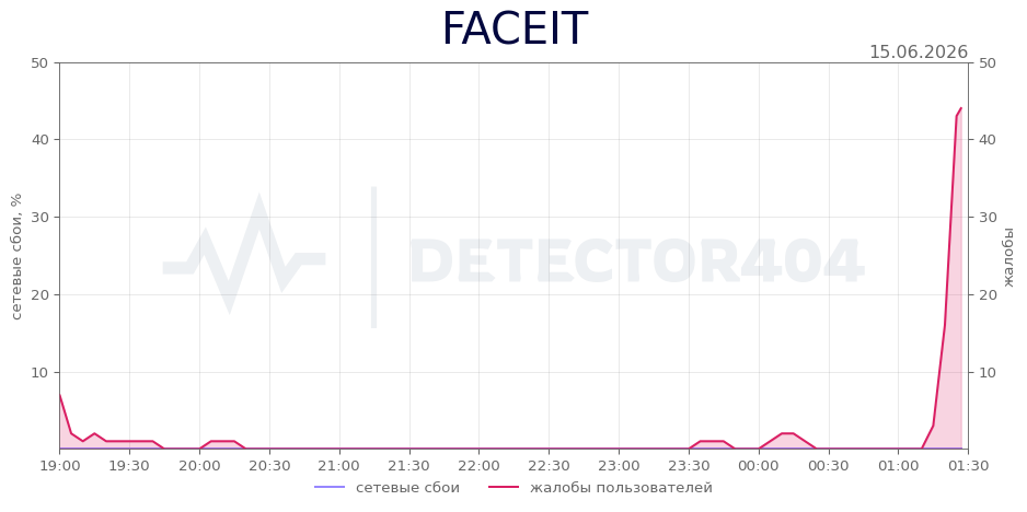 График сбоя FACEIT 15.06.2026 г.