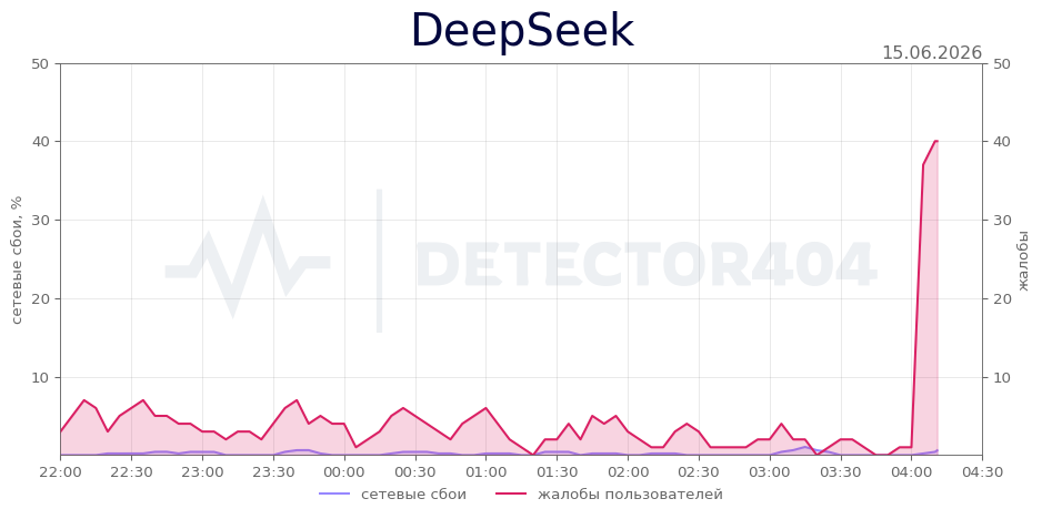 График сбоя DeepSeek 15.06.2026 г.