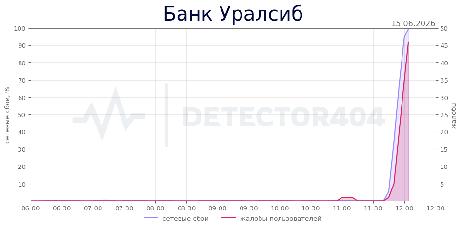 График сбоя Банк Уралсиб 15.06.2026 г.