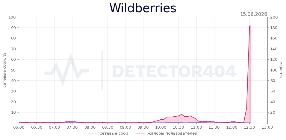 График сбоя Wildberries 15.06.2026 г.