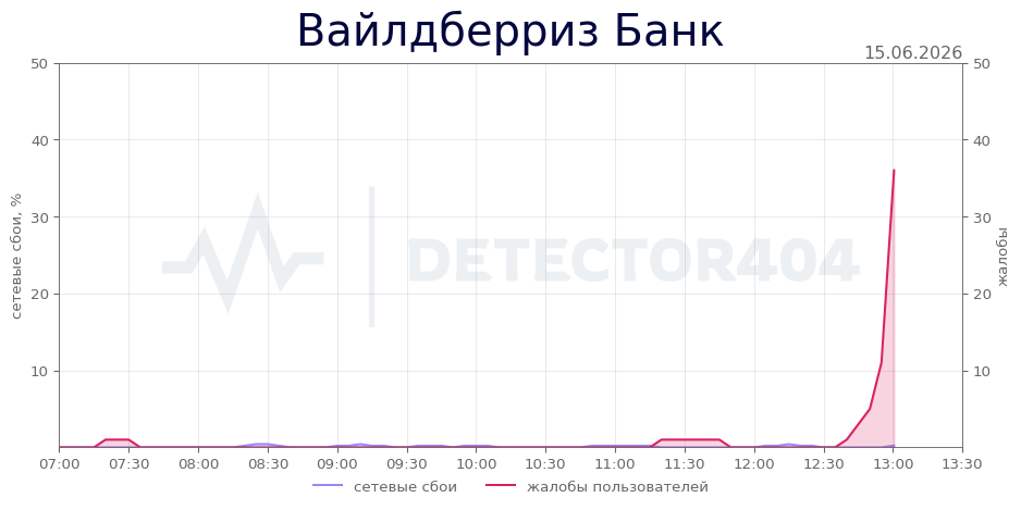 График сбоя Вайлдберриз Банк 15.06.2026 г.