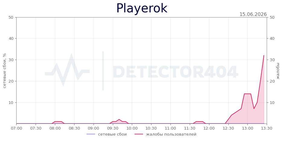 График сбоя Playerok 15.06.2026 г.