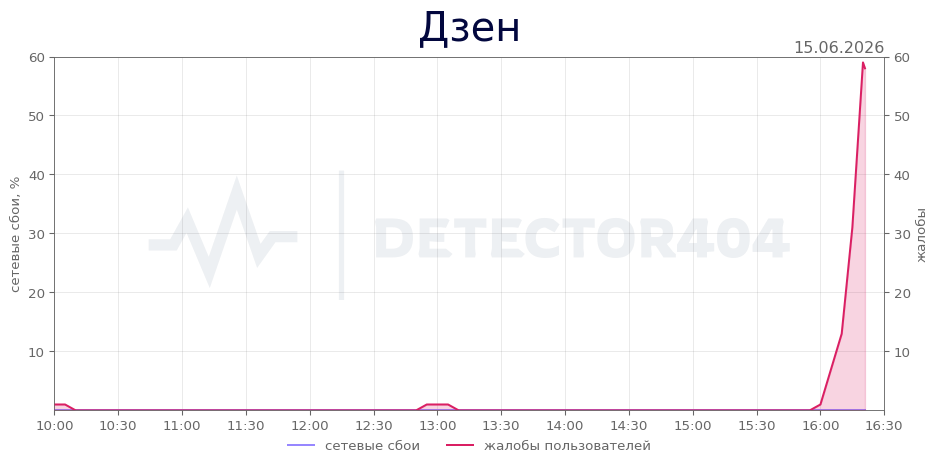 График сбоя Дзен 15.06.2026 г.