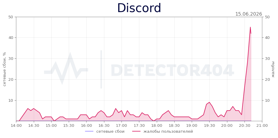 График сбоя Discord 15.06.2026 г.