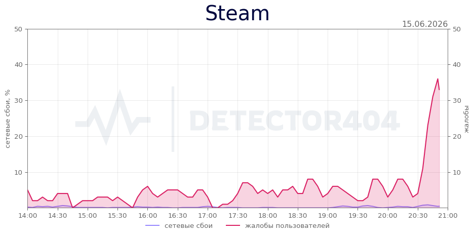 График сбоя Steam 15.06.2026 г.