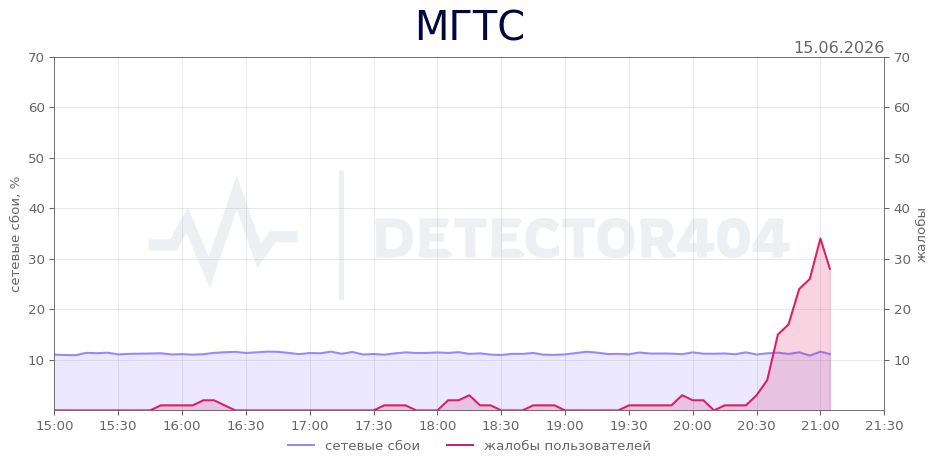 График сбоя МГТС 15.06.2026 г.