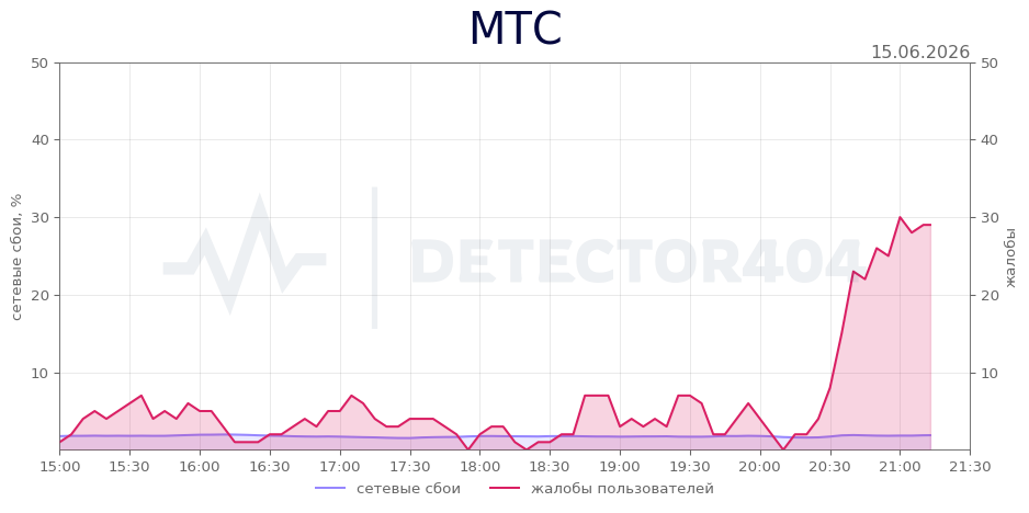 График сбоя МТС 15.06.2026 г.