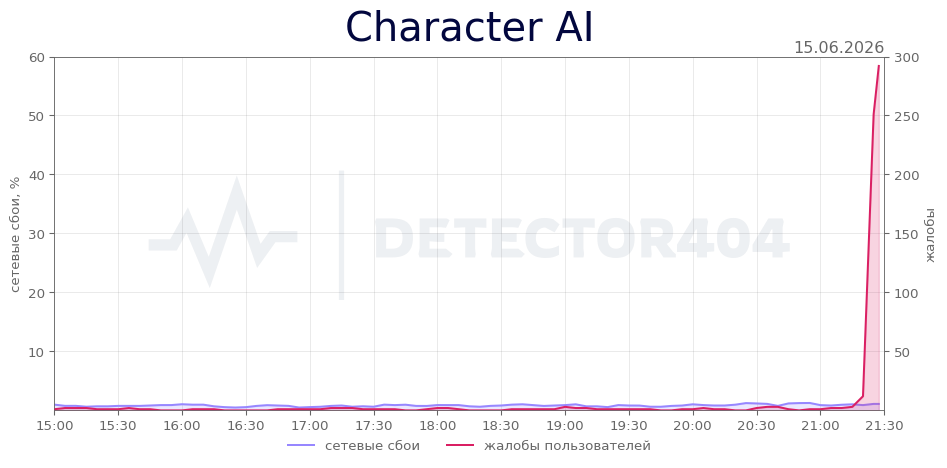 График сбоя Character AI 15.06.2026 г.