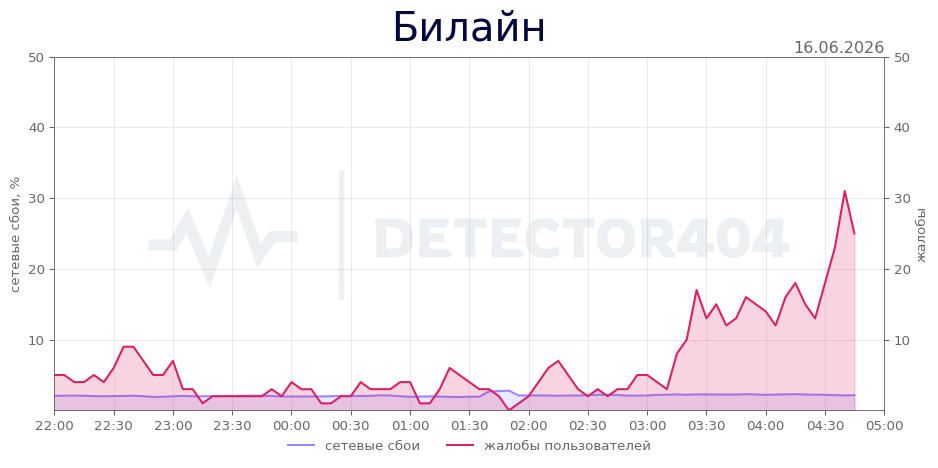 График сбоя Билайн 16.06.2026 г.