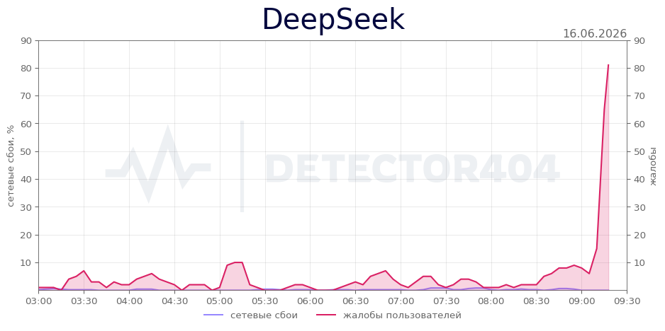 График сбоя DeepSeek 16.06.2026 г.