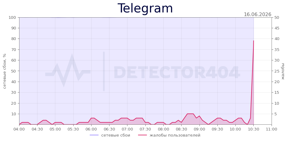 График сбоя Telegram 16.06.2026 г.