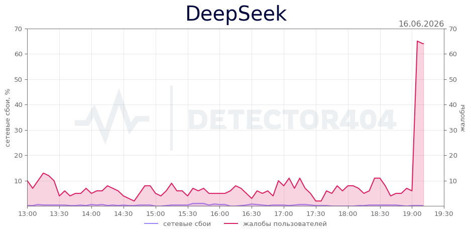 График сбоя DeepSeek 16.06.2026 г.