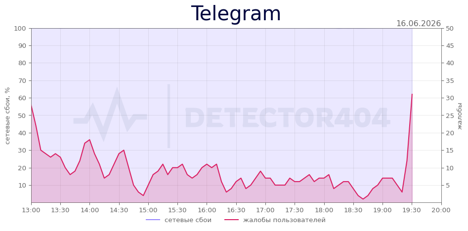 График сбоя Telegram 16.06.2026 г.
