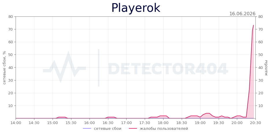 График сбоя Playerok 16.06.2026 г.