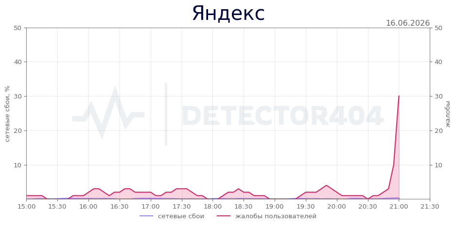 График сбоя Яндекс 16.06.2026 г.