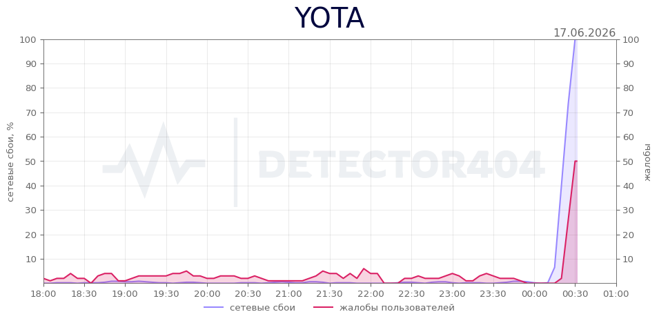График сбоя YOTA 17.06.2026 г.