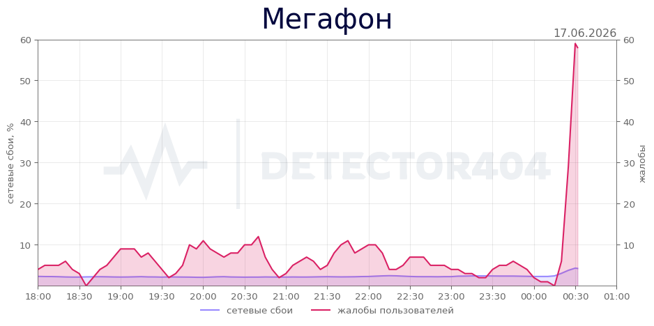 График сбоя Мегафон 17.06.2026 г.