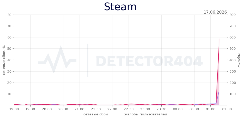График сбоя Steam 17.06.2026 г.
