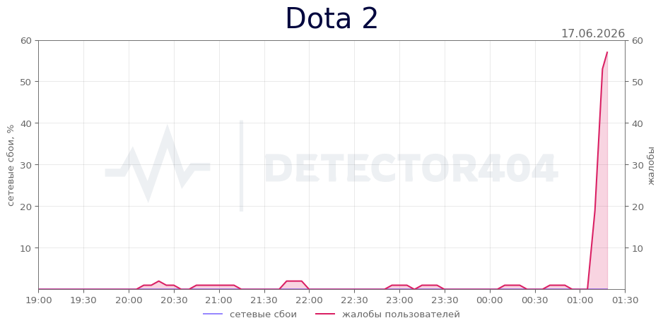 График сбоя Dota 2 17.06.2026 г.