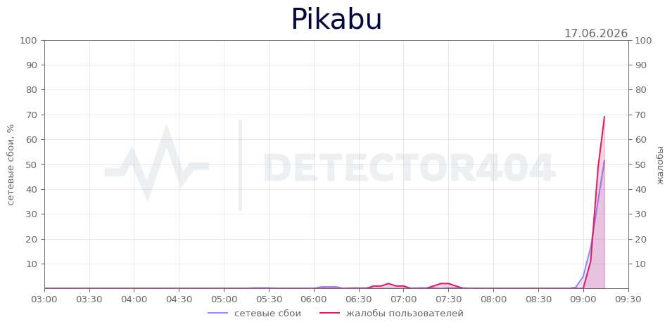 График сбоя Pikabu 17.06.2026 г.