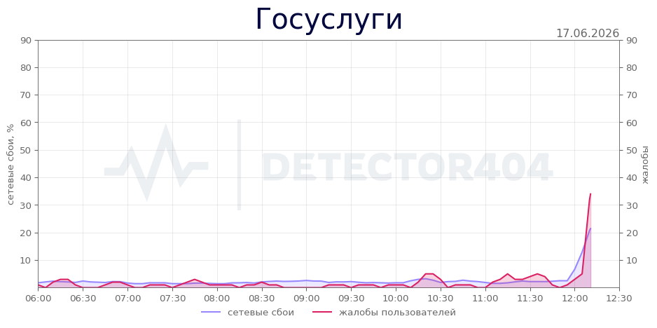 График сбоя Госуслуги 17.06.2026 г.
