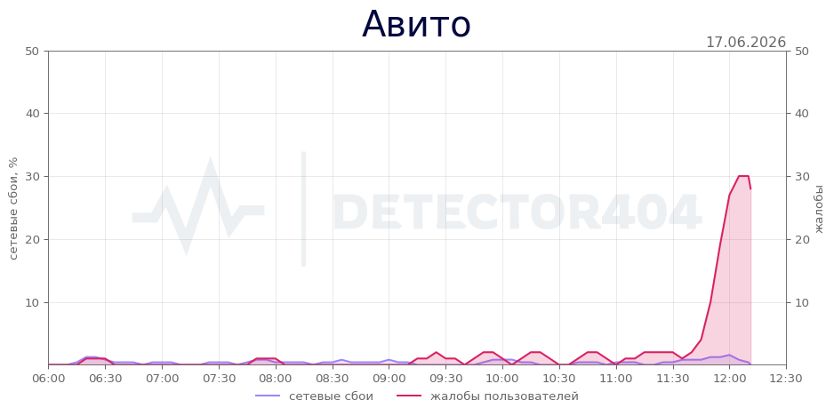 График сбоя Авито 17.06.2026 г.