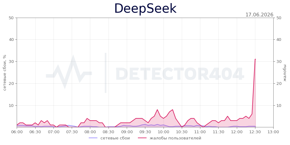 График сбоя DeepSeek 17.06.2026 г.