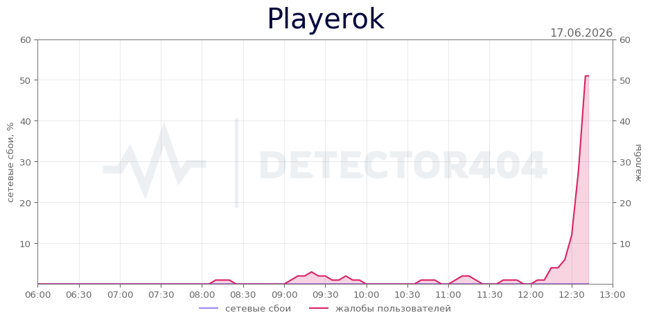 График сбоя Playerok 17.06.2026 г.