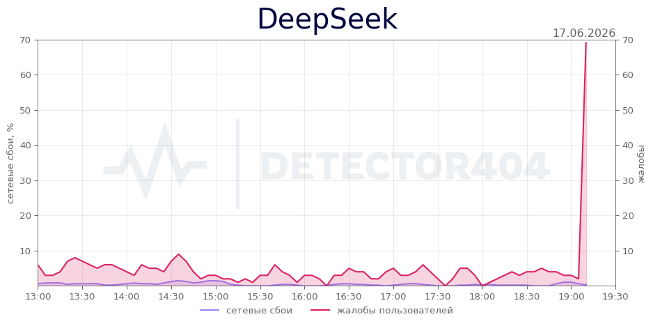 График сбоя DeepSeek 17.06.2026 г.