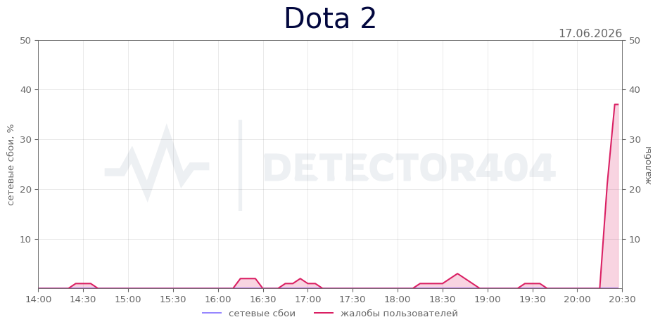 График сбоя Dota 2 17.06.2026 г.
