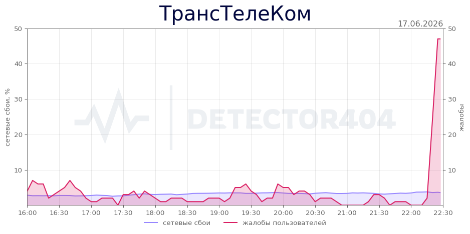 График сбоя ТрансТелеКом 17.06.2026 г.