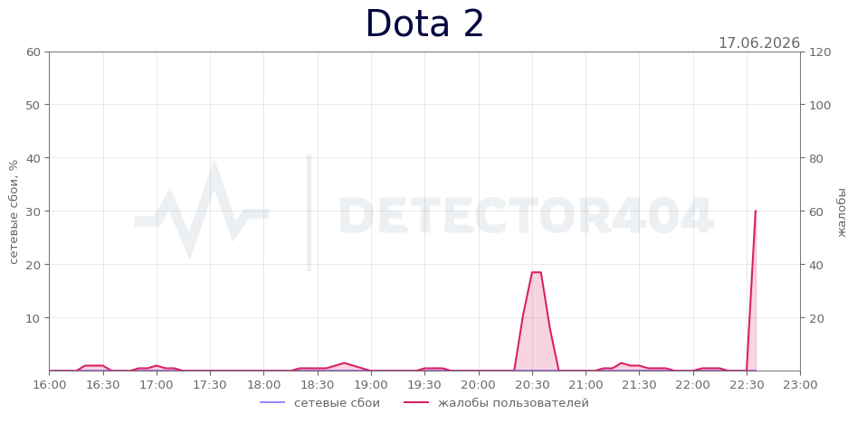 График сбоя Dota 2 17.06.2026 г.