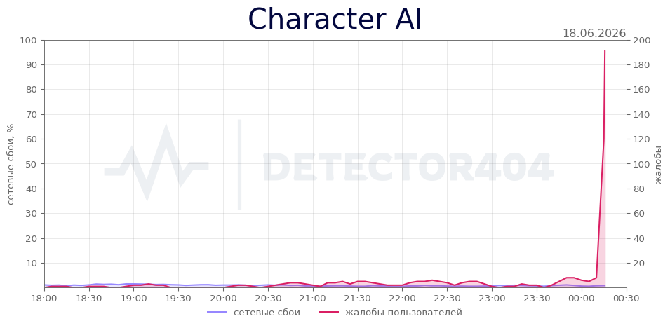 График сбоя Character AI 18.06.2026 г.